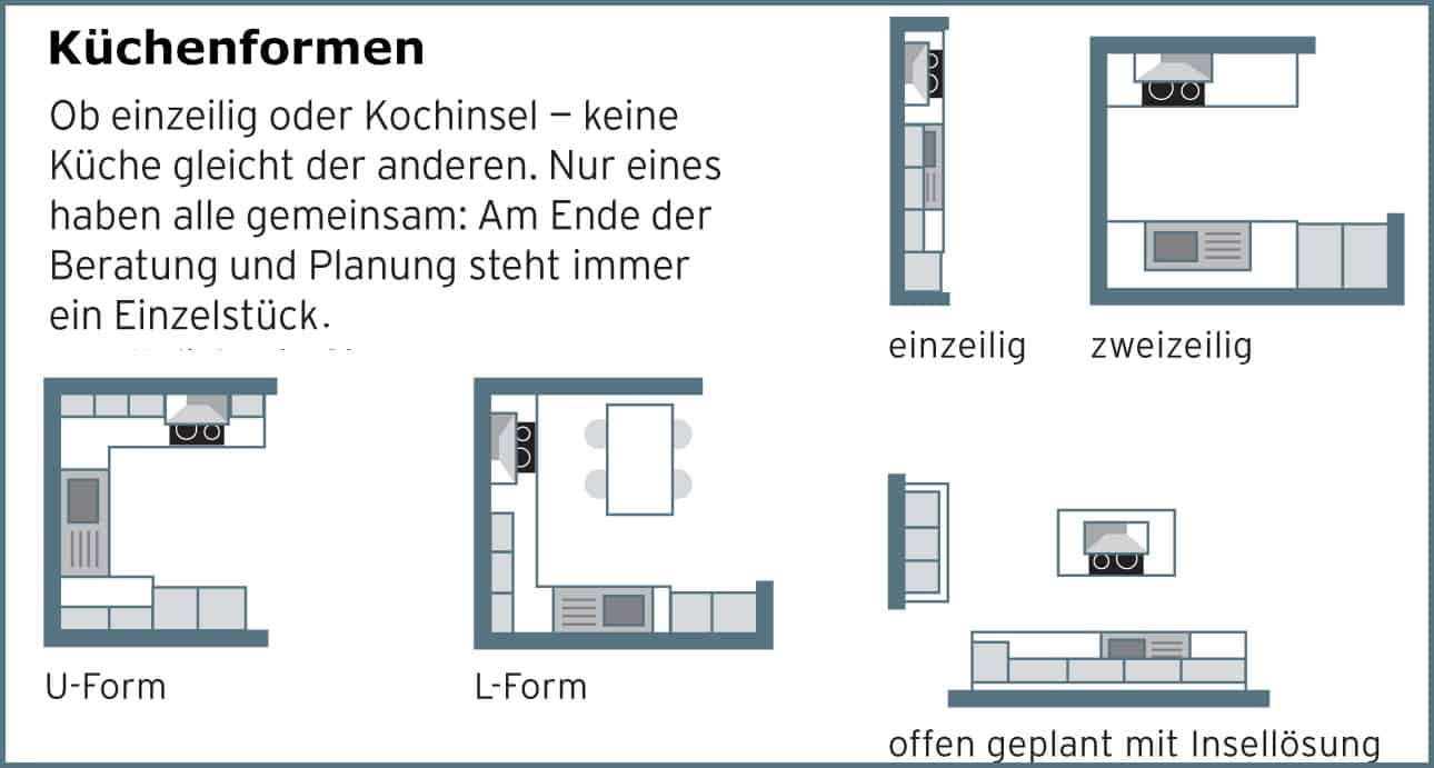 Überblick klassischer Küchenformen